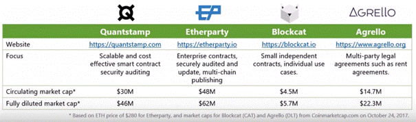 Quantstamp competitors