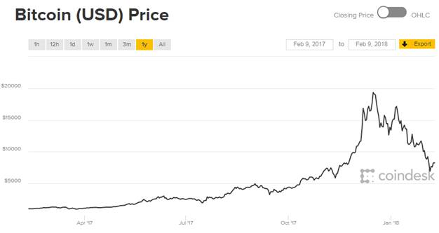 Bitcoin vs. ICOs