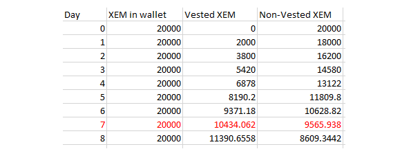 Vested vs. Unvested XEM