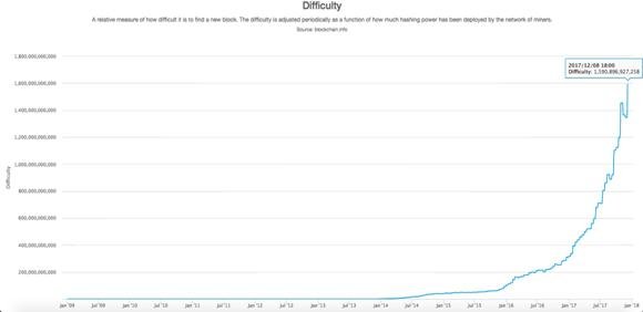 Bitcoin network difficulty measure