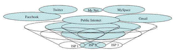 RINA networks