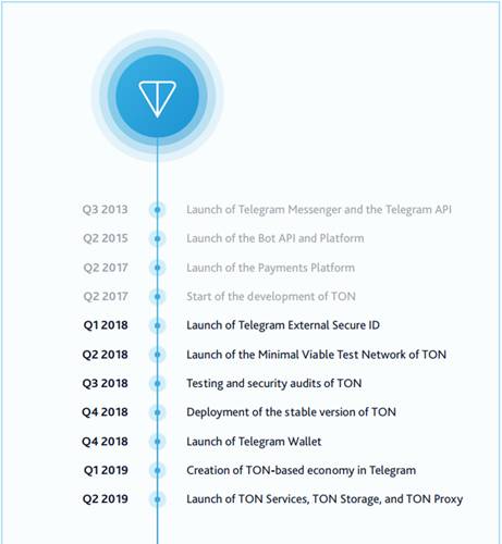 TON Road Map