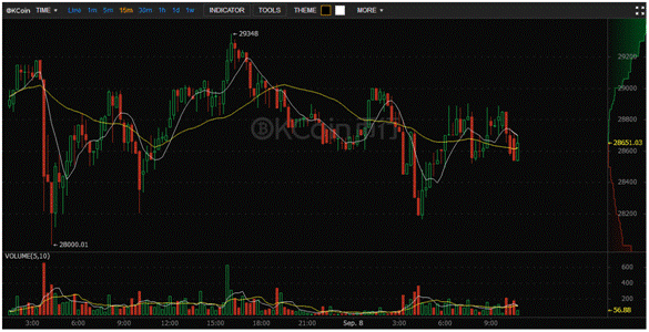 OKCoin Charts