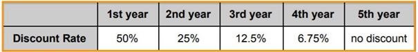 standard trading fee