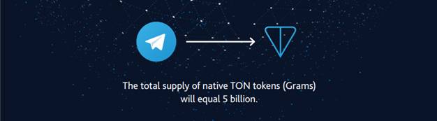 Distribution of Token