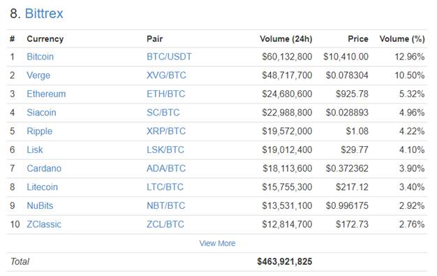 Bittrex trading volume