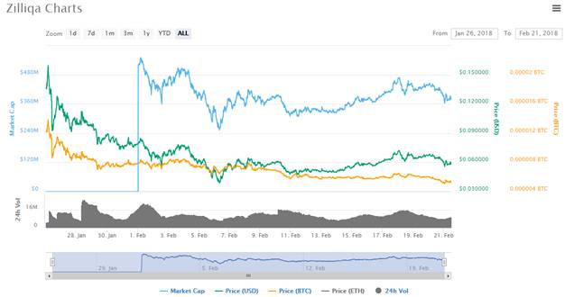 Zilliqa charts