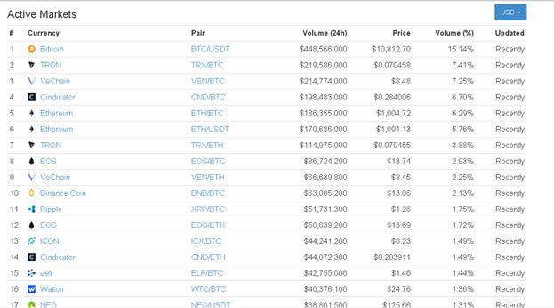 Bitcoin and Altcoins margin trading for beginners