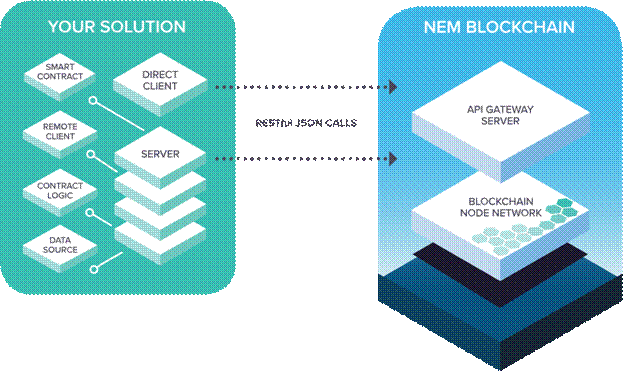 NEM blockchain