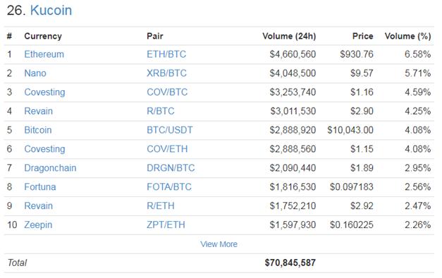 KuCoin Exchange – Beginner’s Guide