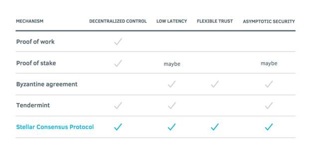 Stellar Consensus Protocol 