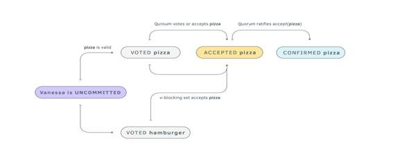 federated voting technique 