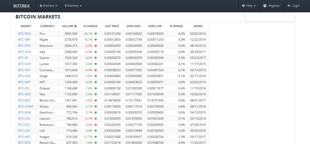 markets available on Bittrex