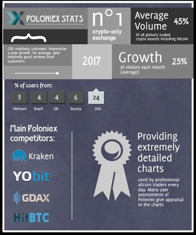 Poloniex’s largest sources of traffic