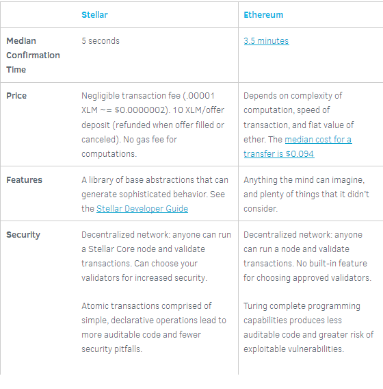 Stellar vs Ethereum