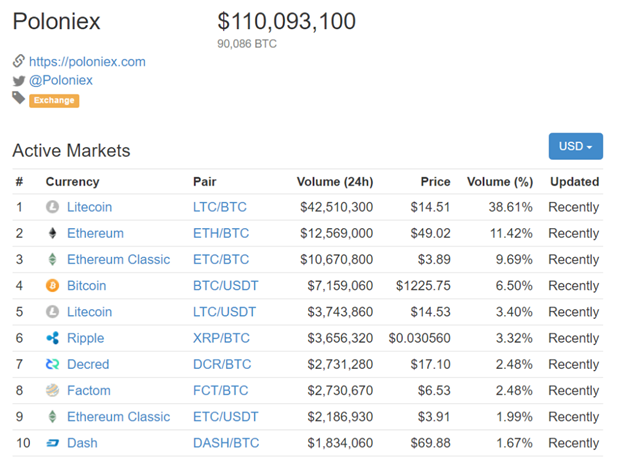 Poloniex Exchange