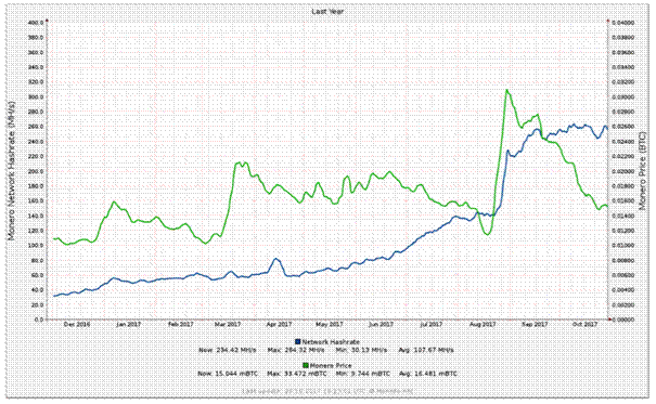 hashing speed of Monero network