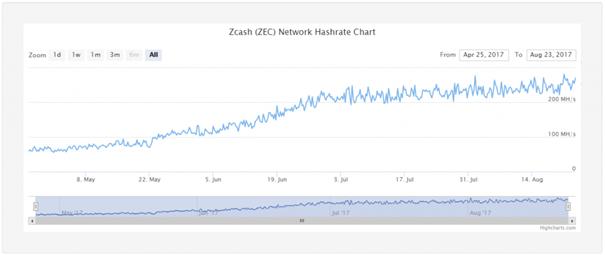 Zcash Network Hashrate Chart