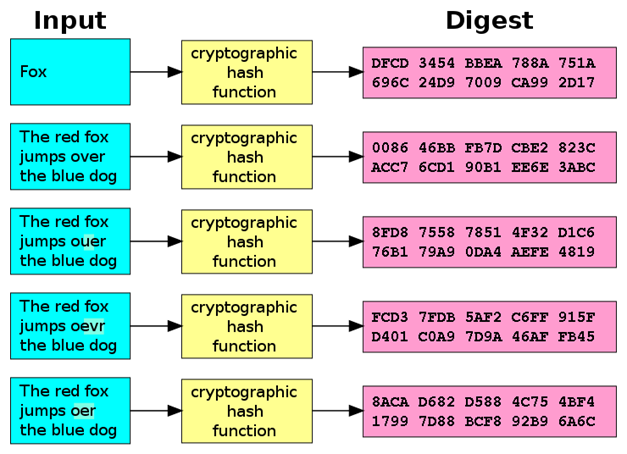 Cryptographic hash function