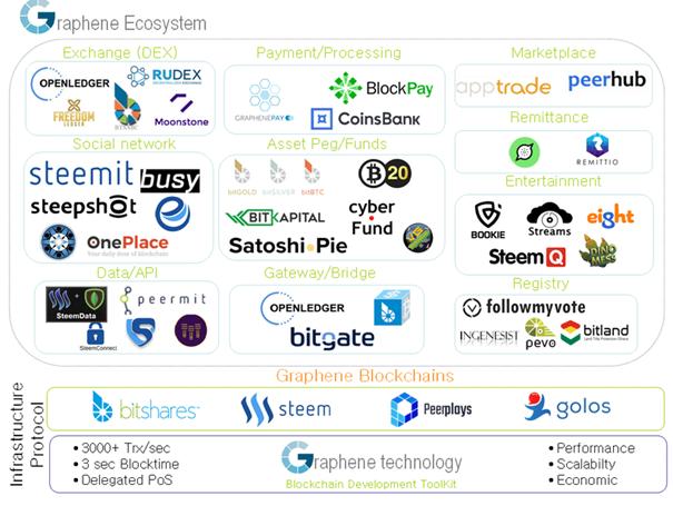 Graphene Ecosystem