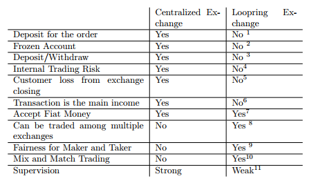 centralized exchange vs LoopRing exchange