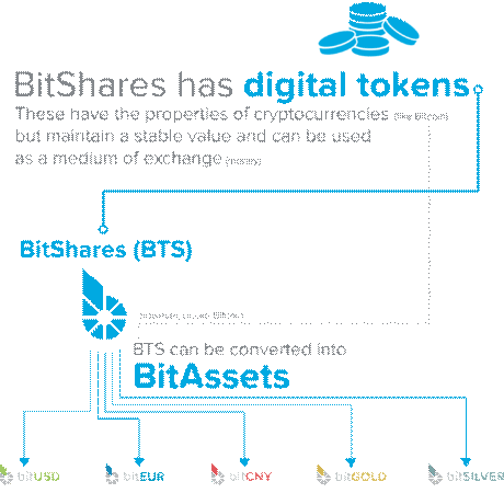 BitShares Financial Service