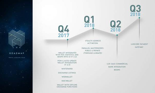 LUXCoin Roadmap