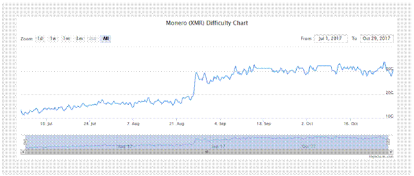 Monero difficulty chart