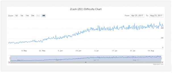 Monero mining cpu vs gpu how to make money with zcash difficulty