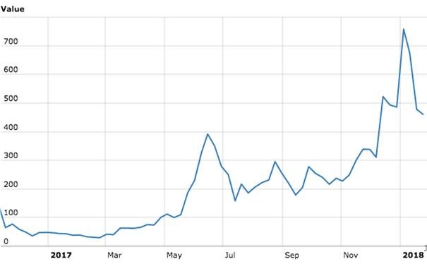 graph of Zcash price