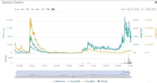 Steem Charts