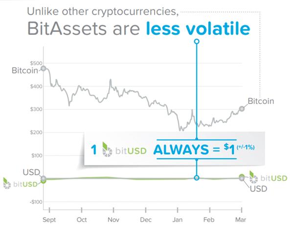 BitAssets volatility