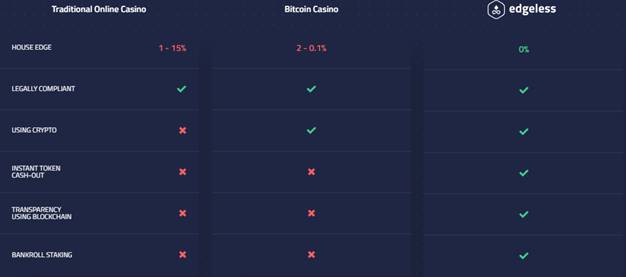 Edgeless Casino Solution