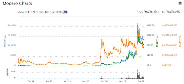 Monero Charts