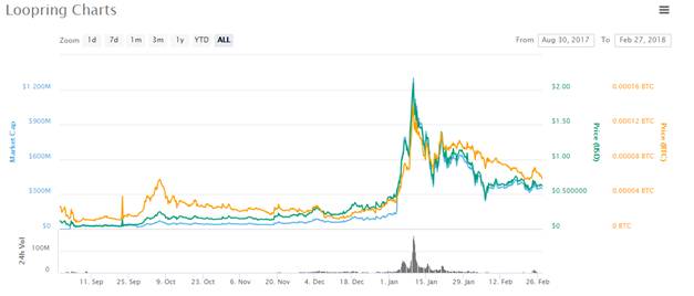 Loopring Charts