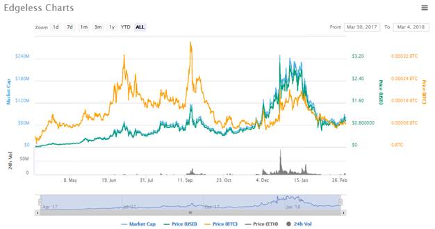 Edgeless Charts