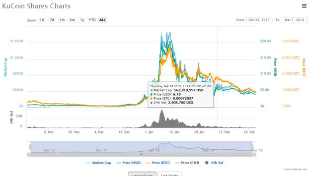 kucoin shares market cap