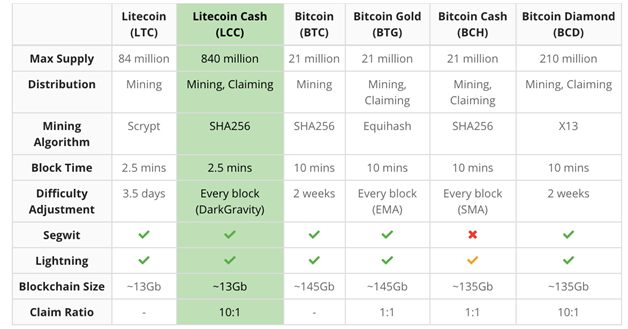  Comparative table Litecoin 