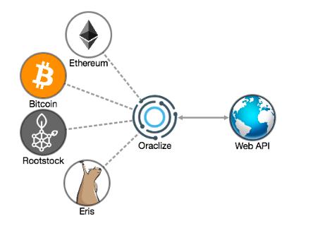 Types of Oracles