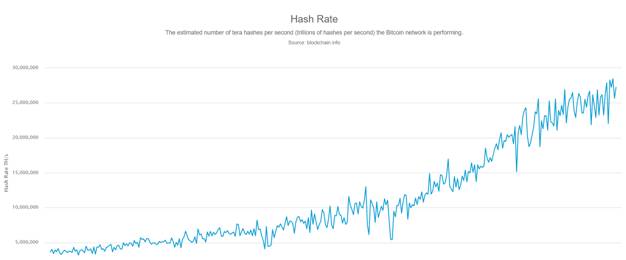 rate of hashing