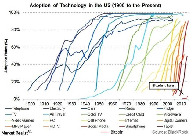 Adoption of technology