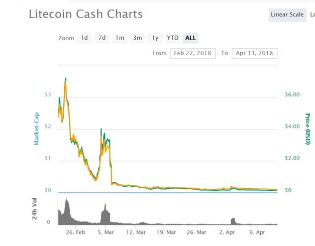 Litecoin Cash Charts