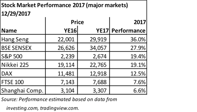 Stock market 2017