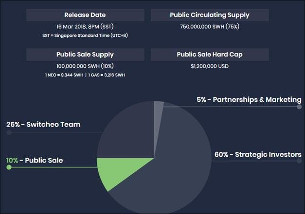  price of SWH tokens