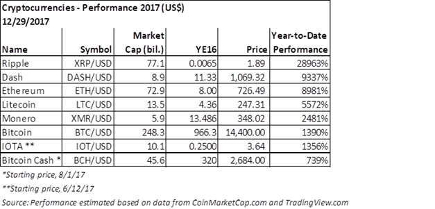 Cryptocurrencies performance 2017