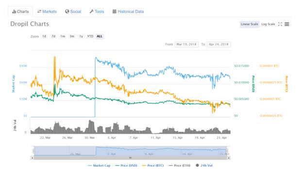 Dropil Charts