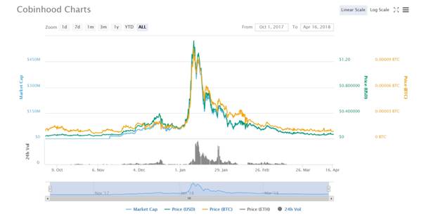 Cobinhood charts