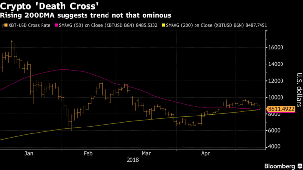 bitcoin death cross