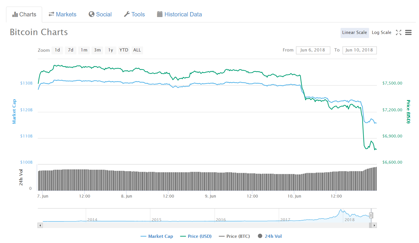 Why Is The Whole Crypto Market Down Today : Does Bitcoin ...