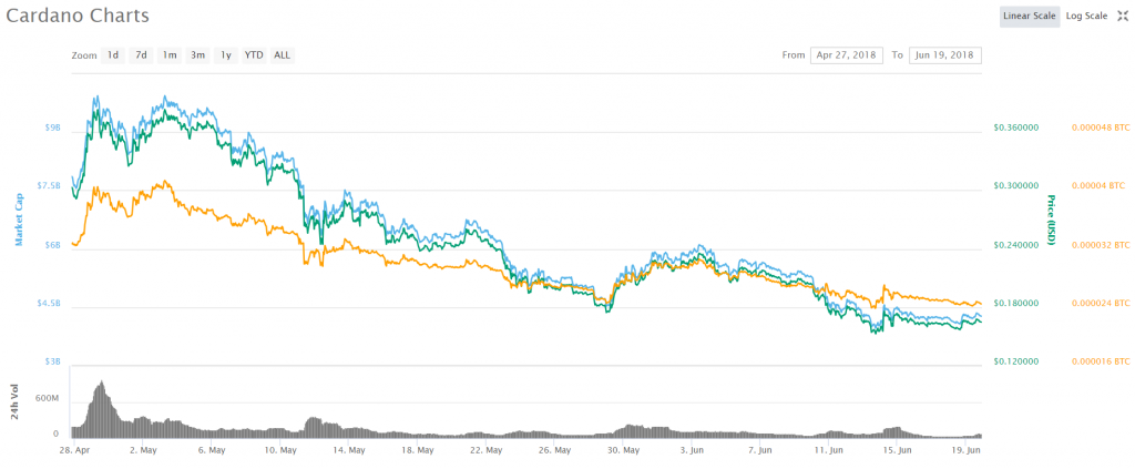 Is it worth getting into Cardano (ADA) at the moment ...